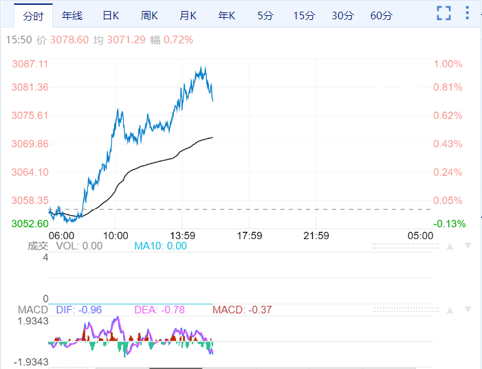 威马证券今日黄金价格最新消息：黄金向上攻破3080美元关口