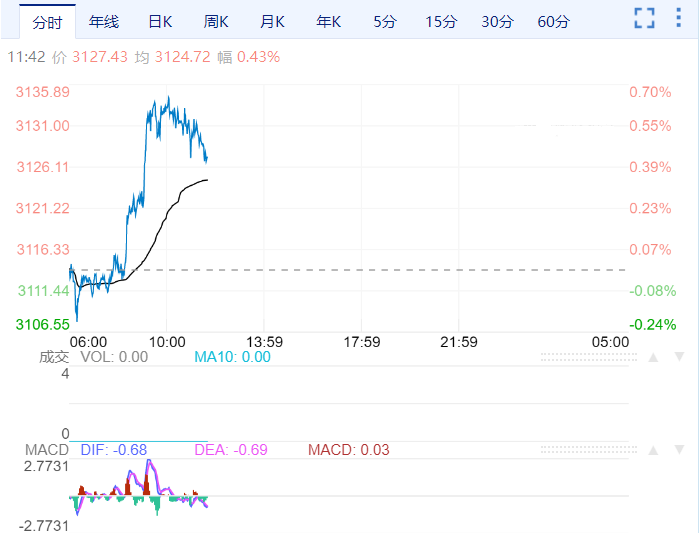 威马证券今日黄金价格最新消息：价格预期维持在3200美元？