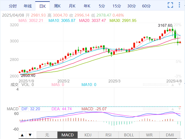 Velos威马今日黄金分析：高盛维持年底3300美元目标价预期