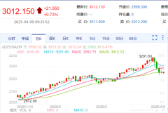 Velos 威马证券黄金价格分析：金价于3000点附近止跌