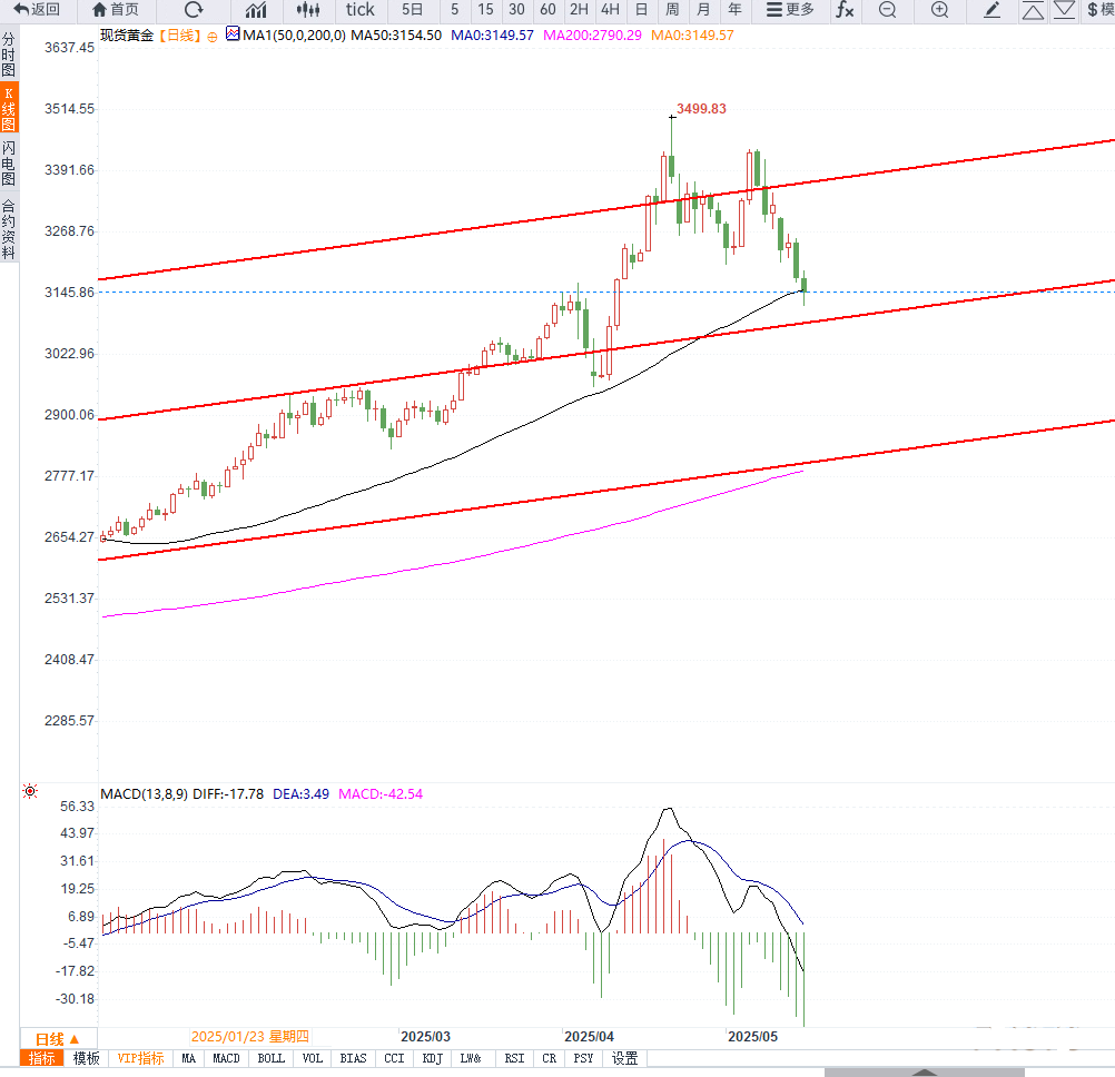 Velos Markets 威马证券：全球风险情绪回暖，金价或失守关键支撑