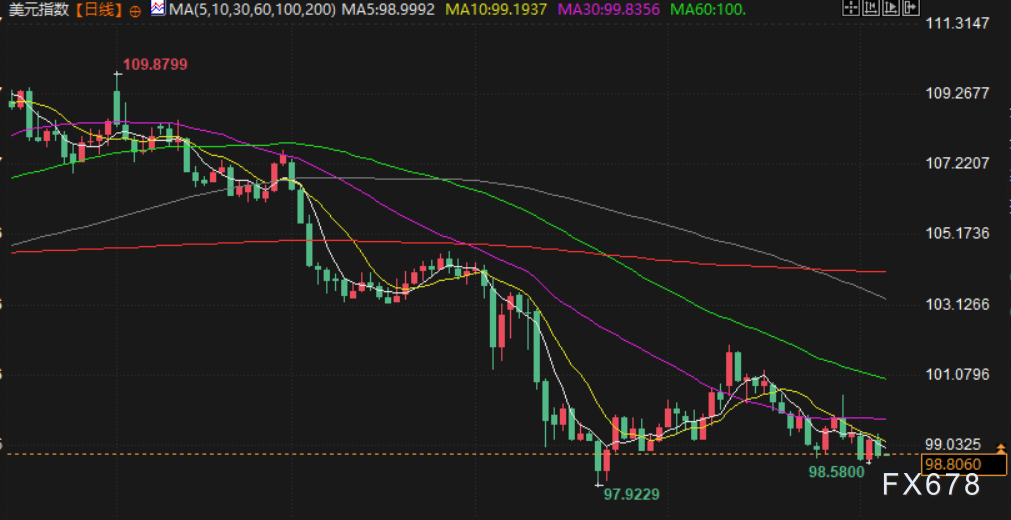 Velos Markets威马证券：美国数据疲软支撑金价关税不确定性影响需求前景